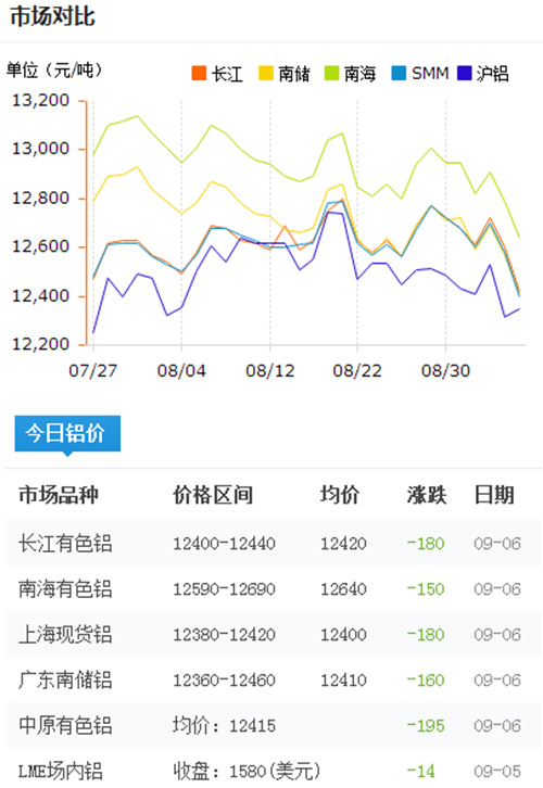 今日鋁價(jià)2016-9-6