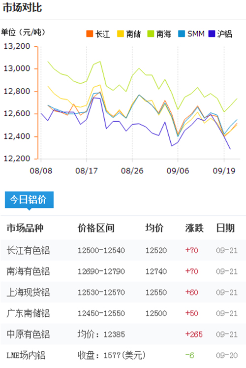 今日鋁價(jià)2016-9-21
