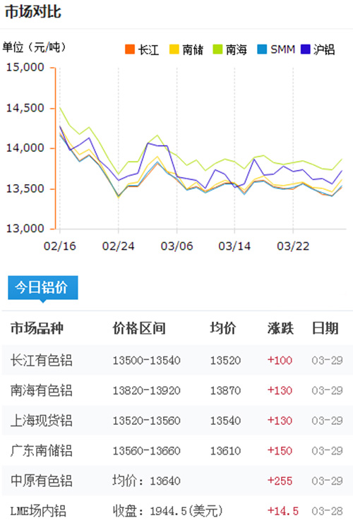 鋁錠價格今日鋁價2017-3-29