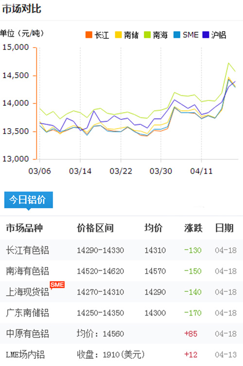 鋁錠價格今日鋁價2017-4-18