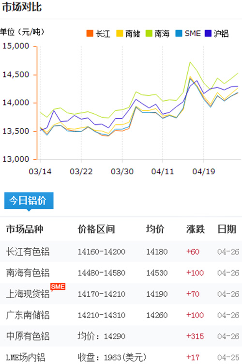 鋁錠價(jià)格今日鋁價(jià)2017-4-26