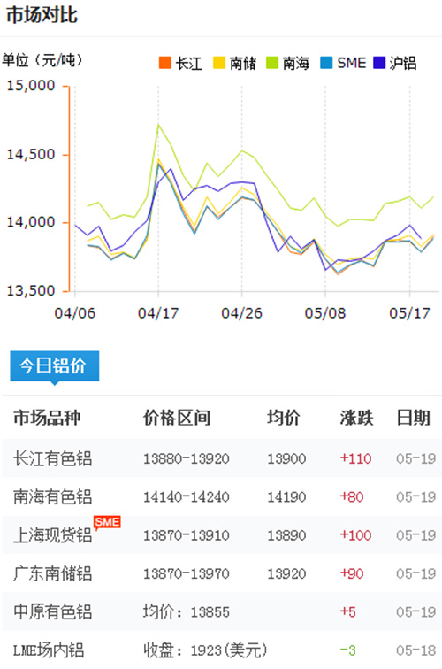 鋁錠價(jià)格今日鋁價(jià)2017-5-19