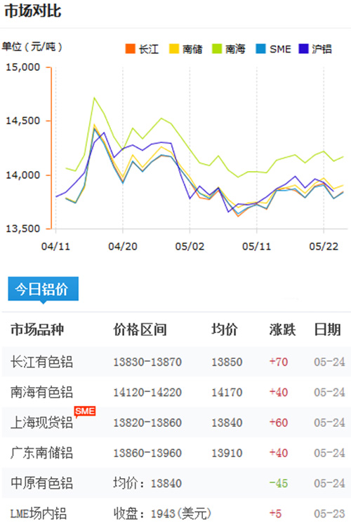 鋁錠價格今日鋁價2017-5-24