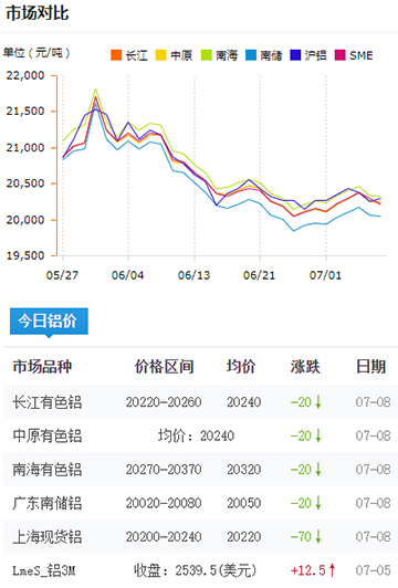 鋁錠價(jià)格今日鋁價(jià)7-6.jpg