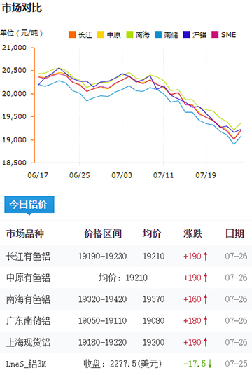 鋁錠價(jià)格今日鋁價(jià)7-26.jpg