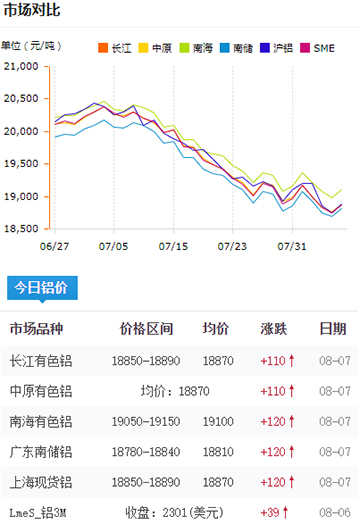 鋁錠價(jià)格今日鋁價(jià)8-7.jpg