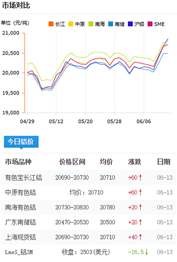 鋁錠價(jià)格2025-06-14.jpg