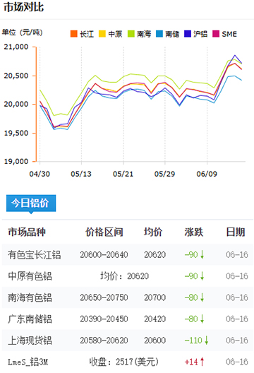 鋁錠價格2025-06-16.jpg